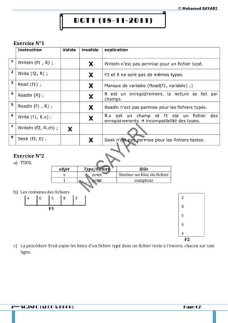 © Mohamed SAYARI


                                      DCT1 (18-11-2011)


    Exercice N°1
      Instruction             Valide      invalide   explication

1
      Writeln (f1 , R) ;                     X       Writeln n’est pas permise pour un fichier typé.
2
      Write (f2, R) ;                        X       F2 et R ne sont pas de mêmes types.
3
      Read (f1) ;                            X       Manque de variable (Read(f1, variable) ;)
4
      Readln (R) ;                                   R est un enregiqtrement, la lecture se fait par
                                             X       champs
5
      Readln (f1 , R) ;                      X       Readln n’est pas permise pour les fichiers typés.
6
      Write (f1, R.x) ;                              R.x est un champ et f1 est un fichier               des
                                             X       enregistrements  incompatibilité des types.
7
      Writeln (f2, R.ch) ;        X
8
      Seek (f2, 0) ;                         X       Seek n’est pas permise pour les fichiers textes.


    Exercice N°2
    a) TDOL
                             objet        Type/Nature                Rôle
                               v             octet         Stocker un bloc du fichier
                               i             octet                 compteur

    b) Les contenus des fichiers
           4     6      5     8       2                                                   2

                                                                                          8
                        F1
                                                                                          5

                                                                                          6

                                                                                          4
                                                                                              F2
    c) La procédure Trait copie les blocs d’un fichier typé dans un fichier texte { l’envers, chacun sur une
       ligne.




4ème SC.INFO (ALGO & PROG)                                                                 Page 62
 