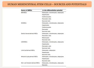 HUMAN MESENCHYMAL STEM CELLS – SOURCES AND POTENTIALS
 
