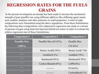 DEVELOPMENT OF PARAFFIN BASED FUEL FOR HYBRID ROCKET MOTOR | PPTX