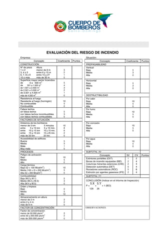  
EVALUACIÓN DEL RIESGO DE INCENDIO
Empresa:
Concepto Coeficiente Puntos
CONSTRUCCIÓN
Nº de pisos Altura
1 o 2 menor de 6 m 3
3, 4 o 5 entre 6 y 15 m 2
6, 7, 8 o 9 entre 15 y 27 1
10 o más más de 30 m 0
Superficie mayor sector Incendios
de 0 a 500 m
2
5
de 501 a 1.500 m
2
4
de 1.501 a 2.500 m
2
3
de 2.501 a 3.500 m
2
2
de 3.501 a 4.500 m
2
1
más de 4.500 m
2
0
Resistencia al fuego
Resistente al fuego (hormigón) 10
No combustible 5
Combustible 0
Falsos techos
sin falsos techos 5
con falsos techos incombustibles 3
con falsos techos combustibles 0
FACTORES DE SITUACIÓN
Distancia de los bomberos
menor de 5 km 5 minutos 10
entre 5 y 10 km 5 y 10 min. 8
entre 10 y 15 km 10 y 15 min. 6
entre 15 y 15 km 15 y 25 min. 2
más de 25 km 25 min. 0
Accesibilidad de edificios
Buena 5
Media 3
Mala 1
Muy mala 0
PROCESOS
Peligro de activación
Bajo 10
Medio 5
Alto 0
Carga térmica
Baja (Q < 100 Mcal/m
2
) 10
Media (100 < Q < 200 Mcal/m
2
) 5
Alta (Q > 200 Mcal/m
2
) 0
Combustibilidad
Baja (M.0 y M.1) 5
Media (M.2 y M.3) 3
Alta (M.4 y M.5) 0
Orden y limpieza
Bajo 0
Medio 5
Alto 10
Almacenamiento en altura
menor de 2 m 3
entre 2 y 4 m 2
más de 6 m 0
FACTOR DE CONCENTRACIÓN
Factor de concentración
menor de 50.000 pts/m
2
3
entre 50 y 200.000 pts/m
2
2
más de 200.000 pts/m
2
0
Situación:
Concepto Coeficiente Puntos
PROPAGABILIDAD
Vertical
Baja 5
Media 3
Alta 0
Horizontal
Baja 5
Media 3
Alta 0
DESTRUCTIBILIDAD
Por calor
Baja 10
Media 5
Alta 0
Por humo
Baja 10
Media 5
Alta 0
Por corrosión
Baja 10
Media 5
Alta 0
Por agua
Baja 10
Media 5
Alta 0
SUBTOTAL (X) .............................................................
Concepto SV CV Puntos
Extintores portátiles (EXT) 1 2
Bocas de incendio equipadas (BIE) 2 4
Columnas hidrantes exteriores (CHE) 2 4
Detección automática (DET) 0 4
Rociadores automáticos (ROC) 5 8
Extinción por agentes gaseosos (IFE) 2 4
SUBTOTAL (Y) .............................................................
CONCLUSIÓN (Indicar en el Informe de Inspección)
P =
5 X
+
5 Y
+ 1 (BCI)
129 26
OBSERVACIONES:
 
