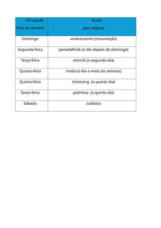 Português
Dias da semana
Russo
дни недели
Domingo voskressenie (ressureição)
Segunda-feira ponedelhnik (o dia depois do domingo)
Terça-feira vtornik (o segundo dia)
Quarta-feira sreda (o dia a meio da semana)
Quinta-feira tchetverg (o quarto dia)
Sexta-feira piatnitsa (o quinto dia)
Sábado subbota
 