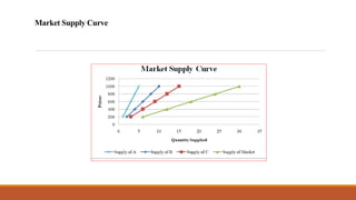 Market Supply Curve
 