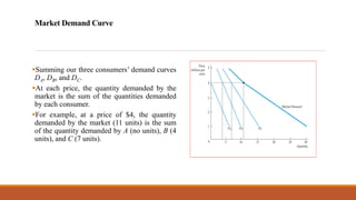 Market Demand Curve
▪Summing our three consumers’ demand curves
DA, DB, and DC.
▪At each price, the quantity demanded by the
market is the sum of the quantities demanded
by each consumer.
▪For example, at a price of $4, the quantity
demanded by the market (11 units) is the sum
of the quantity demanded by A (no units), B (4
units), and C (7 units).
 