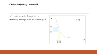 Change in Quantity Demanded
▪Movement along the demand curve:
▪ Following a change in the price of that good.
 