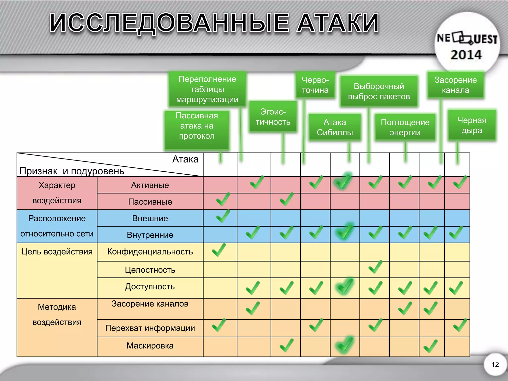 Атака 
Признак и подуровень 
Характер воздействия 
Активные 
Пассивные 
Расположение относительно сети 
Внешние 
Внутренние 
Цель воздействия 
Конфиденциальность 
Целостность 
Доступность 
Методикавоздействия 
Засорение каналов 
Перехват информации 
Маскировка 
Переполнение таблицы маршрутизации 
Пассивная атака на протокол 
Эгоис- тичность 
Черво- точина 
Атака Сибиллы 
Выборочный выброс пакетов 
Поглощениеэнергии 
Засорение канала 
Черная дыра 
12 
 