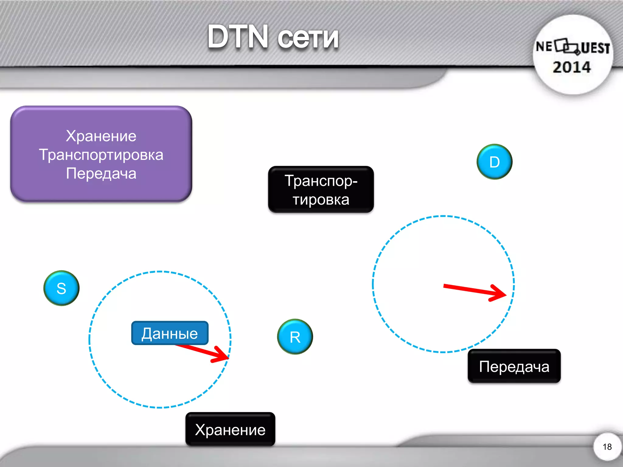 18 
D 
S 
R 
Хранение 
Транспортировка 
Передача 
Хранение 
Передача 
Данные 
Транспор- тировка  