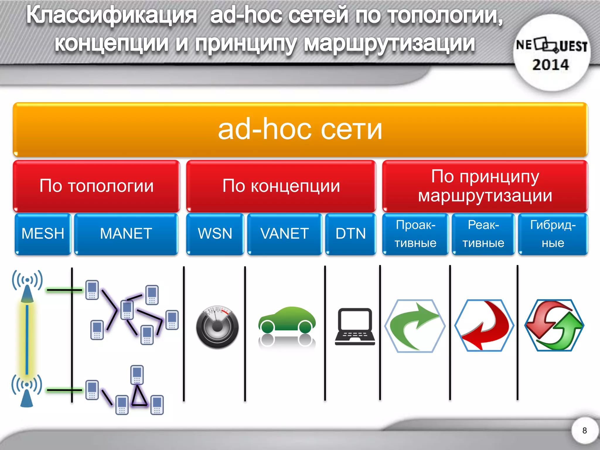 8 
ad-hoc сети 
По топологии 
MESH 
MANET 
По концепции 
WSN 
VANET 
DTN 
По принципу маршрутизации 
Проак- 
тивные 
Реак- 
тивные 
Гибрид- 
ные  