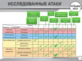 Атака 
Признак и подуровень 
Характер воздействия 
Активные 
Пассивные 
Расположение относительно сети 
Внешние 
Внутренние 
Цель воздействия 
Конфиденциальность 
Целостность 
Доступность 
Методикавоздействия 
Засорение каналов 
Перехват информации 
Маскировка 
Переполнение таблицы маршрутизации 
Пассивная атака на протокол 
Эгоис- тичность 
Черво- точина 
Атака Сибиллы 
Выборочный выброс пакетов 
Поглощениеэнергии 
Засорение канала 
Черная дыра 
12 
 