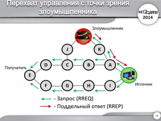 J K 
D C B A 
F G H I 
E 
- Запрос (RREQ) 
- Поддельный ответ (RREP) 
Получатель 
Источник 
Злоумышленник 
14 
 