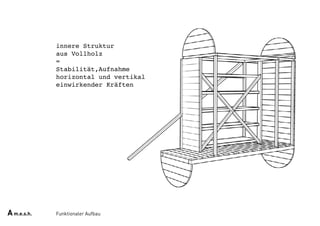 Funktionaler Aufbau
innere Struktur
aus Vollholz
=
Stabilität,Aufnahme
horizontal und vertikal
einwirkender Kräften
Am.e.s.h.
 