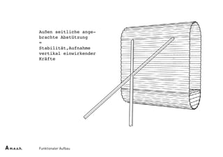 Funktionaler Aufbau
Außen seitliche ange-
brachte Abstützung
=
Stabilität,Aufnahme
vertikal einwirkender
Kräfte
Am.e.s.h.
 