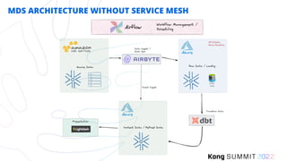 MDS ARCHITECTURE WITHOUT SERVICE MESH
 