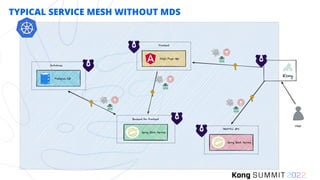 TYPICAL SERVICE MESH WITHOUT MDS
 