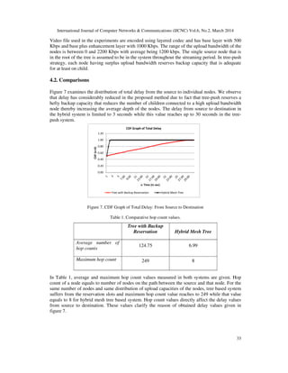 International Journal of Computer Networks & Communications (IJCNC) Vol.6, No.2, March 2014
33
0.00
0.20
0.40
0.60
0.80
1.00
1.20
CDF(x<X)
x: Time (in sec)
CDF Graph of Total Delay
Tree with Backup Reservation Hybrid Mesh Tree
Video file used in the experiments are encoded using layered codec and has base layer with 500
Kbps and base plus enhancement layer with 1000 Kbps. The range of the upload bandwidth of the
nodes is between 0 and 2200 Kbps with average being 1200 kbps. The single source node that is
in the root of the tree is assumed to be in the system throughout the streaming period. In tree-push
strategy, each node having surplus upload bandwidth reserves backup capacity that is adequate
for at least on child.
4.2. Comparisons
Figure 7 examines the distribution of total delay from the source to individual nodes. We observe
that delay has considerably reduced in the proposed method due to fact that tree-push reserves a
hefty backup capacity that reduces the number of children connected to a high upload bandwidth
node thereby increasing the average depth of the nodes. The delay from source to destination in
the hybrid system is limited to 3 seconds while this value reaches up to 30 seconds in the tree-
push system.
Figure 7. CDF Graph of Total Delay: From Source to Destination
Table 1. Comparative hop count values.
In Table 1, average and maximum hop count values measured in both systems are given. Hop
count of a node equals to number of nodes on the path between the source and that node. For the
same number of nodes and same distribution of upload capacities of the nodes, tree based system
suffers from the reservation slots and maximum hop count value reaches to 249 while that value
equals to 8 for hybrid mesh tree based system. Hop count values directly affect the delay values
from source to destination. These values clarify the reason of obtained delay values given in
figure 7.
Tree with Backup
Reservation Hybrid Mesh Tree
Average number of
hop counts
124.75 6.99
Maximum hop count 249 8
 