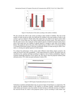 International Journal of Computer Networks & Communications (IJCNC) Vol.6, No.2, March 2014
34
0
0.1
0.2
0.3
0.4
0.5
0.6
0 1 2
Ratioofnodes
The number of children
Tree with Backup
Reservation
Hybrid Mesh Tree
Figure 8. Classification of the nodes according to the number of children.
We also classify the nodes in the system according to their number of children. The ratio of the
number of nodes having no child, one child and two children to the total number of nodes in the
system is given in figure 8. Nearly half of the nodes have one child in tree based system while
less than 5% of the nodes have one child in hybrid mesh tree based system. The main reason is
that the nodes reserve only small part of their upload capacity in hybrid tree based system; hence
most of the nodes have two children if upload capacity is enough to send video at the highest
bitrate. The graph also shows that ratio of the nodes having no child is 30 % in tree based and 50
% in hybrid mesh based systems. Note that considerable number of nodes having no child is free-
riders, i.e. having zero upload capacity for both systems.
To evaluate the performance of the system under different node failure (churn) scenarios, the
nodes are forced to fail with a probability, f, that ranges between 0.1 and 0.6. The failure rates are
classified as low, medium and high according to respective slots of failure probabilities. Figure 9
examines bandwidth utilization at low failure rate. We observe that the proposed method yields
utilization above 70% while tree-push utilization is below 50%.
0
0,1
0,2
0,3
0,4
0,5
0,6
0,7
0,8
1 6 11 16 21 26 31 36 41 46 51 56
Utilization
Time (in minute)
UtilizationatLow FailureRate
Tree with Backup Reservation, f=0.1 HybridMesh Tree, f=0.1
Tree with Backup Reservation, f=0.2 HybridMesh Tree, f=0.2
Figure 9. CDF Graph of bandwidth utilization for low failure
Utilization at medium and high failure rates are given in figure 10 and figure 11, respectively. We
observe that the proposed method is still superior to tree-push strategy. Utilization decreases
while failure rate increases since the number of nodes having no child also increases. In Table 2,
the received bit-rate for nodes in the proposed system is given according to node failure rate.
 
