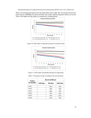 International Journal of Computer Networks & Communications (IJCNC) Vol.6, No.2, March 2014
35
There is no disconnected node even if the node failure rate is high. The received bit-rate for tree-
push system is 1000 Kbps for almost all nodes since nodes experiencing parent failure can receive
video at the highest bit-rate when it is connected to a backup parent.
0
0,1
0,2
0,3
0,4
0,5
0,6
1 6 11 16 21 26 31 36 41 46 51 56
Utilization
Time (in minute)
UtilizationatMediumFailure Rate
Tree with Backup Reservation, f=0.3 Hybrid Mesh Tree, f=0.3
Tree with Backup Reservation, f=0.4 Hybrid Mesh Tree, f=0.4
Figure 10. CDF Graph of bandwidth utilization for medium failure
0
0,1
0,2
0,3
0,4
0,5
0,6
1 6 11 16 21 26 31 36 41 46 51 56
Utilization
Time (in minute)
UtilizationatHighFailure Rate
Tree with Backup Reservation, f=0.5 Hybrid Mesh Tree, f=0.5
Tree with Backup Reservation, f=0.6 Hybrid Mesh Tree, f=0.6
Figure 11. CDF Graph of bandwidth utilization for high failure
Table 2. Percentage of nodes according to the received bitrate.
Failure
Probability
Received Bitrate
<500 Kbps 500 Kbps 1000 Kbps
f=0.1 - 28% 72%
f=0.2 - 30% 70%
f=0.3 - 68% 32%
f=0.4 - 57% 43%
f=0.5 - 39% 61%
f=0.6 - 25% 75%
 