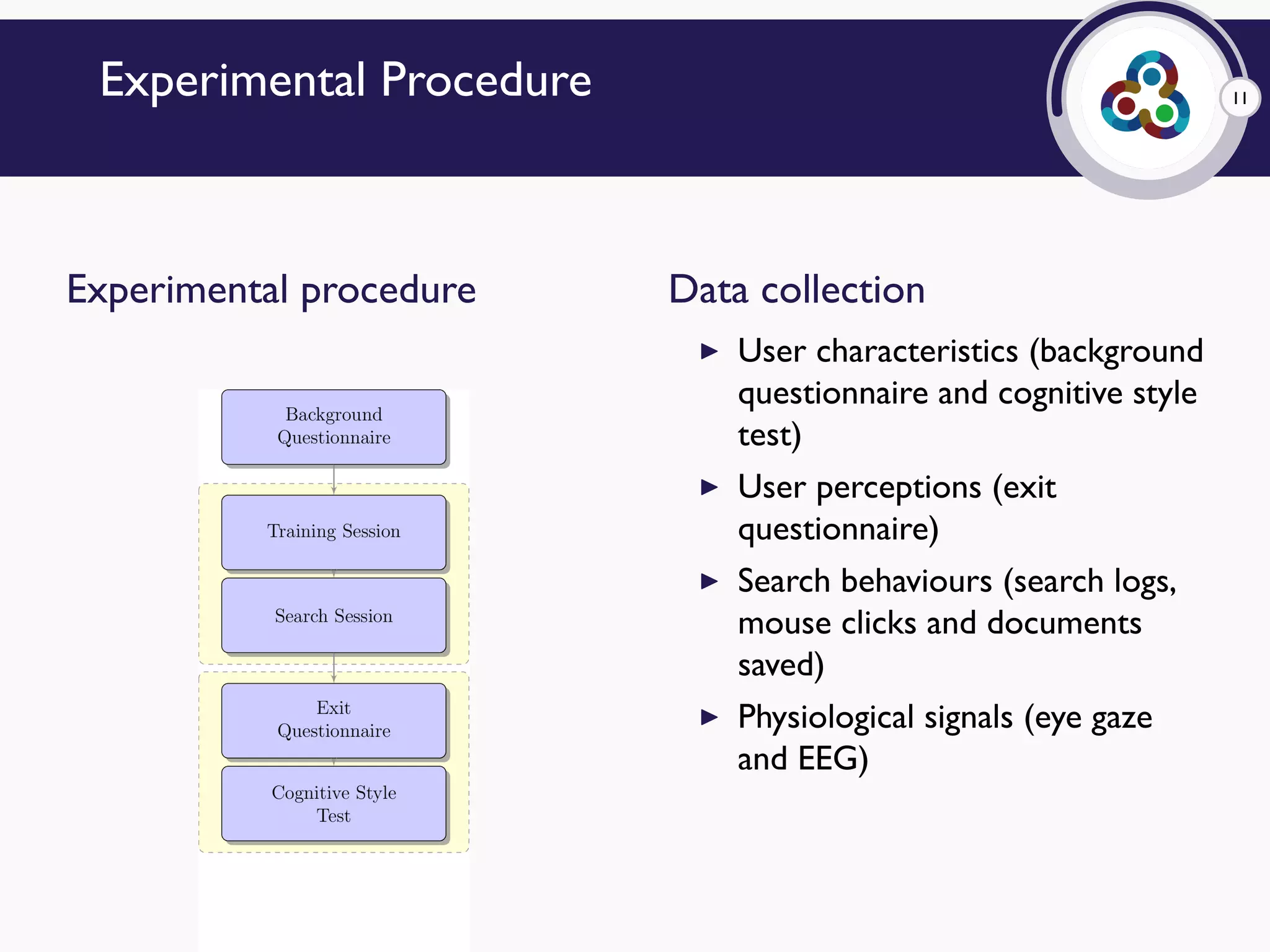 11Experimental Procedure
Experimental procedure Data collection
▶ User characteristics (background
questionnaire and cognitive style
test)
▶ User perceptions (exit
questionnaire)
▶ Search behaviours (search logs,
mouse clicks and documents
saved)
▶ Physiological signals (eye gaze
and EEG)
 