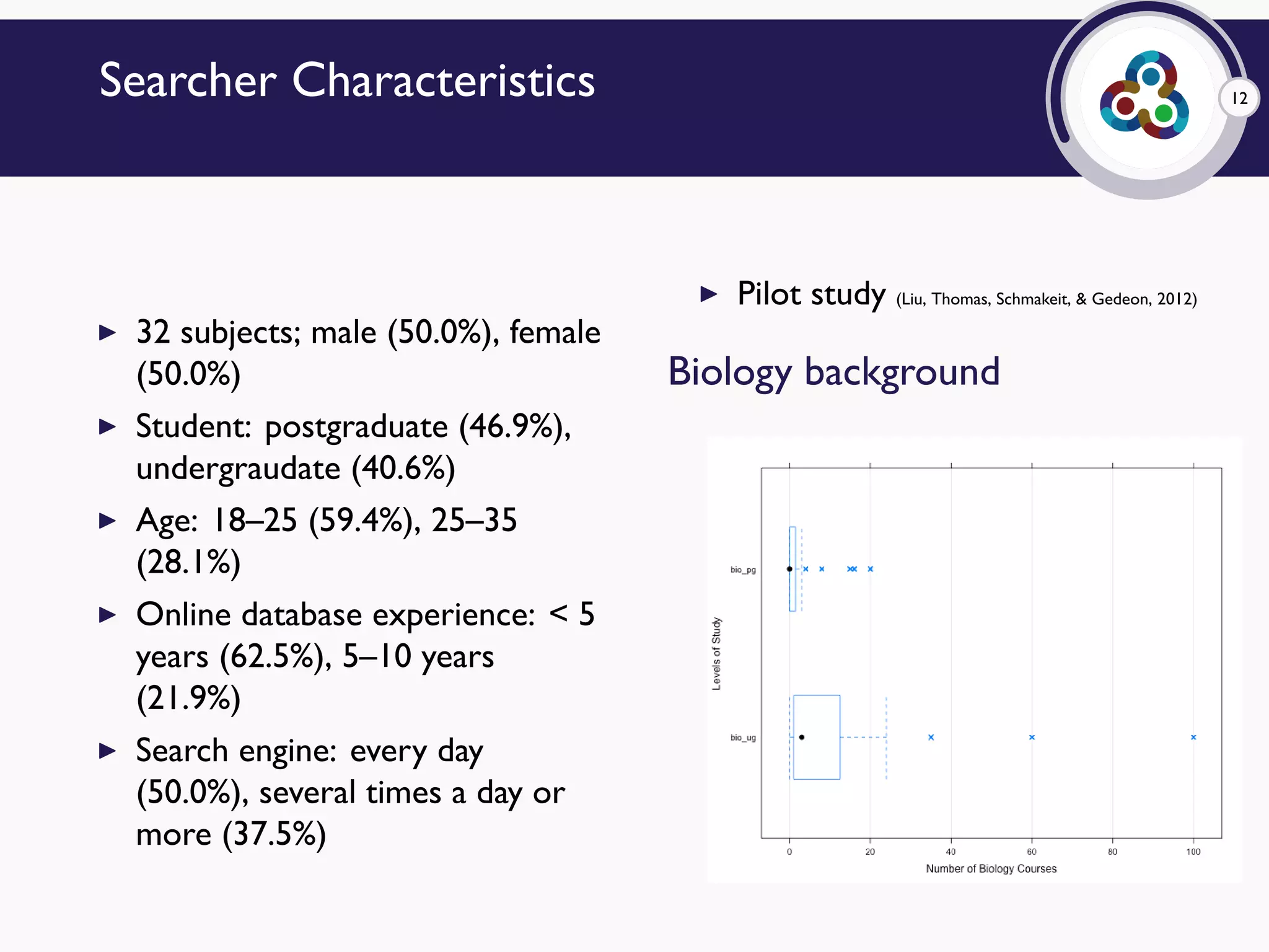 12Searcher Characteristics
▶ 32 subjects; male (50.0%), female
(50.0%)
▶ Student: postgraduate (46.9%),
undergraudate (40.6%)
▶ Age: 18–25 (59.4%), 25–35
(28.1%)
▶ Online database experience: < 5
years (62.5%), 5–10 years
(21.9%)
▶ Search engine: every day
(50.0%), several times a day or
more (37.5%)
▶ Pilot study (Liu, Thomas, Schmakeit, & Gedeon, 2012)
Biology background
 