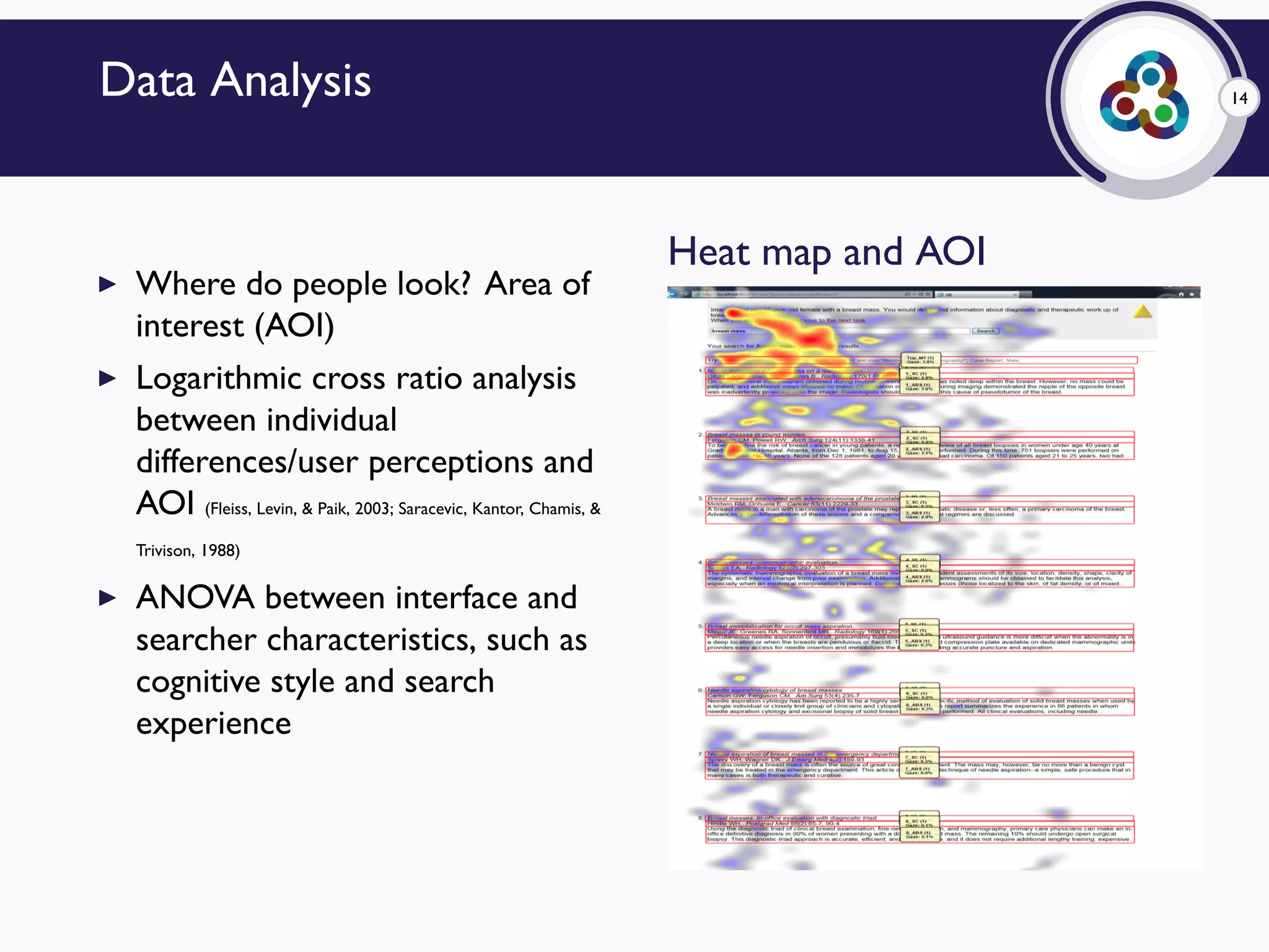 14Data Analysis
▶ Where do people look? Area of
interest (AOI)
▶ Logarithmic cross ratio analysis
between individual
differences/user perceptions and
AOI (Fleiss, Levin, & Paik, 2003; Saracevic, Kantor, Chamis, &
Trivison, 1988)
▶ ANOVA between interface and
searcher characteristics, such as
cognitive style and search
experience
Heat map and AOI
 