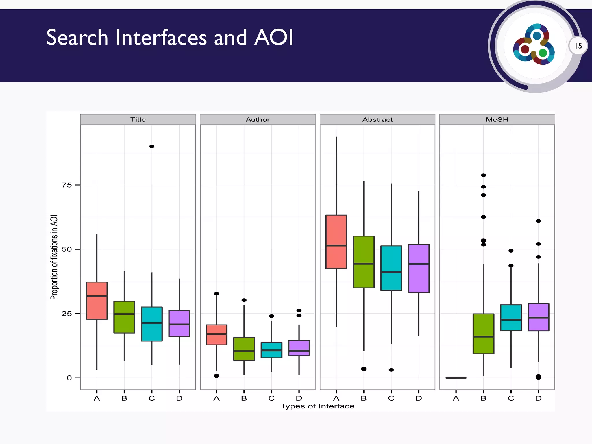 15Search Interfaces and AOI
Title Author Abstract MeSH
q
q
qq
q
q
q
q
qq q
qq
q
q
q
q
q
q
q
qq
q
q
q
q
0
25
50
75
A B C D A B C D A B C D A B C D
Types of Interface
ProportionoffixationsinAOI
 