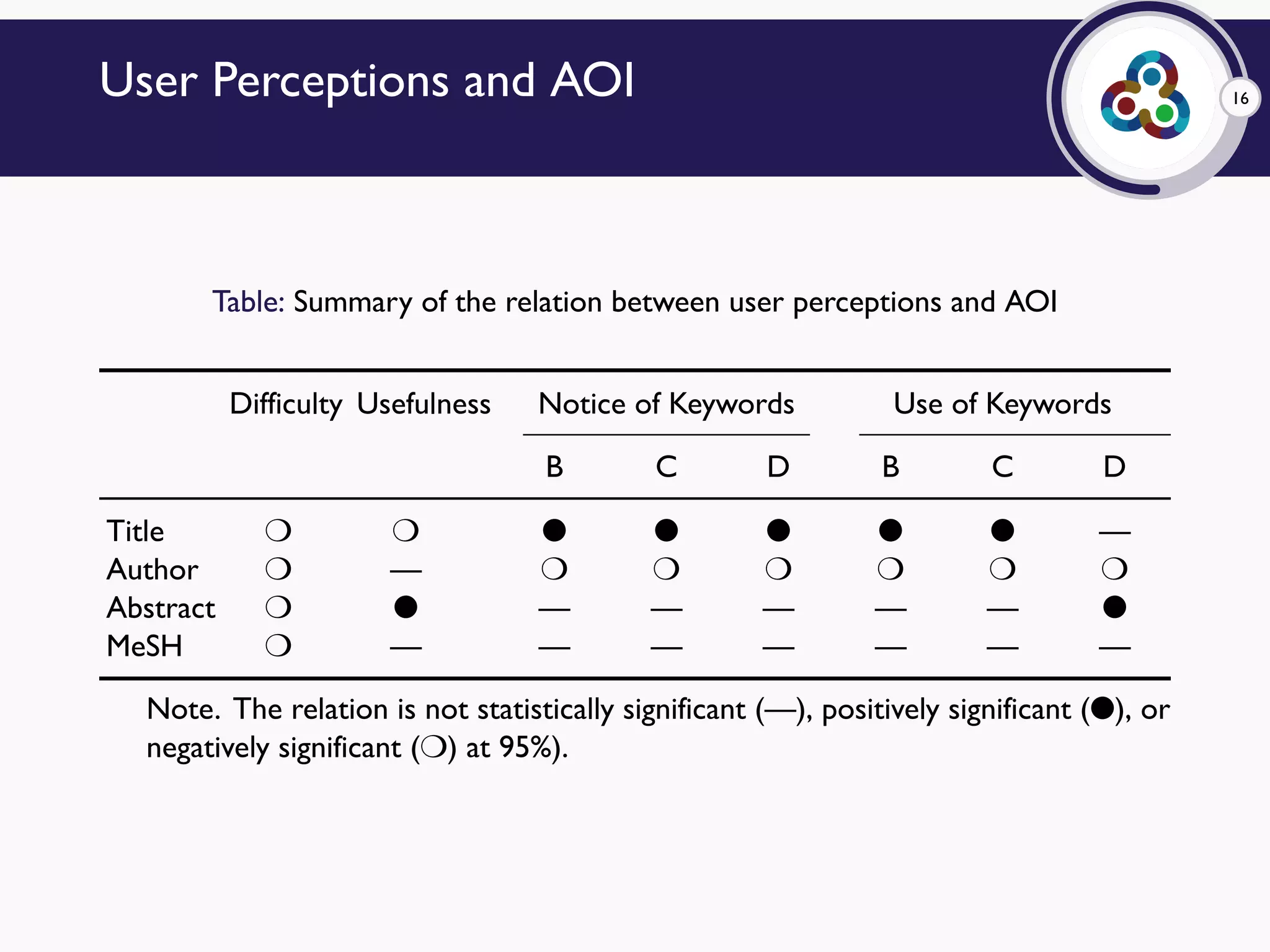 16User Perceptions and AOI
Table: Summary of the relation between user perceptions and AOI
Difficulty Usefulness Notice of Keywords Use of Keywords
B C D B C D
Title H H G G G G G —
Author H — H H H H H H
Abstract H G — — — — — G
MeSH H — — — — — — —
Note. The relation is not statistically significant (—), positively significant (G), or
negatively significant (H) at 95%).
 