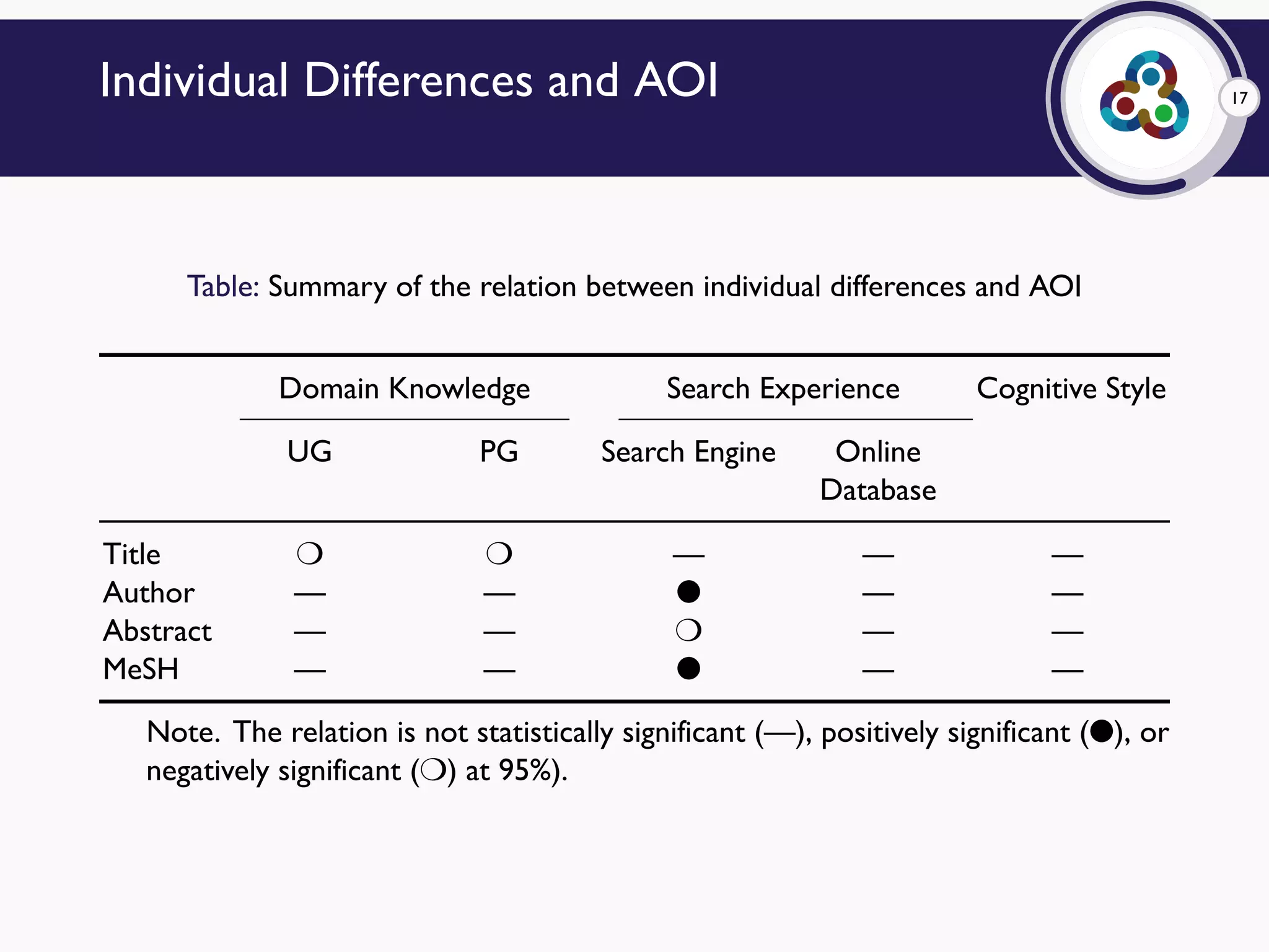 17Individual Differences and AOI
Table: Summary of the relation between individual differences and AOI
Domain Knowledge Search Experience Cognitive Style
UG PG Search Engine Online
Database
Title H H — — —
Author — — G — —
Abstract — — H — —
MeSH — — G — —
Note. The relation is not statistically significant (—), positively significant (G), or
negatively significant (H) at 95%).
 