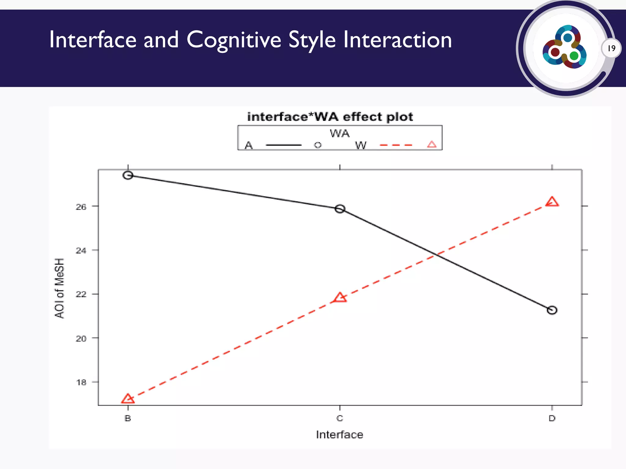 19Interface and Cognitive Style Interaction
 