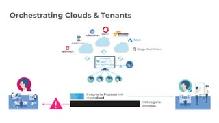 Orchestrating Clouds & Tenants
Integrierte Prozesse mit
meshcloud
Heterogene
Prozesse!
 