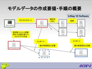 モデルデータの作成要領・手順の概要
STLエクスポート 変換
個別切
り出し
インポート インポート
風洞部・メッシュ詳細
部は寸法読み取り⇒
スクラッチで作成
細分割領域Box定義 細分割領域Box定義
 