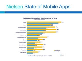 Nielsen State of Mobile Apps<br />