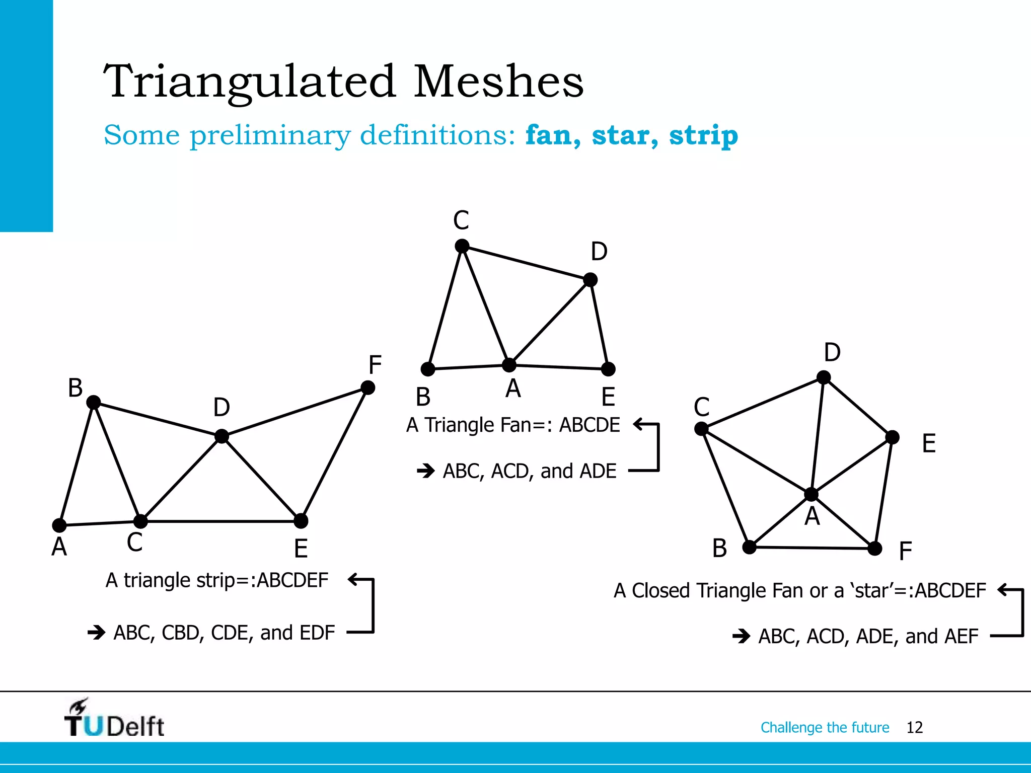 12Challenge the future
Triangulated Meshes
Some preliminary definitions: fan, star, strip
A triangle strip=:ABCDEF
 ABC, CBD, CDE, and EDF
A
B
C
D
E
F
A Closed Triangle Fan or a ‘star’=:ABCDEF
A
B
C
D
E
F
 ABC, ACD, ADE, and AEF
A Triangle Fan=: ABCDE
AB
C
D
E
 ABC, ACD, and ADE
 