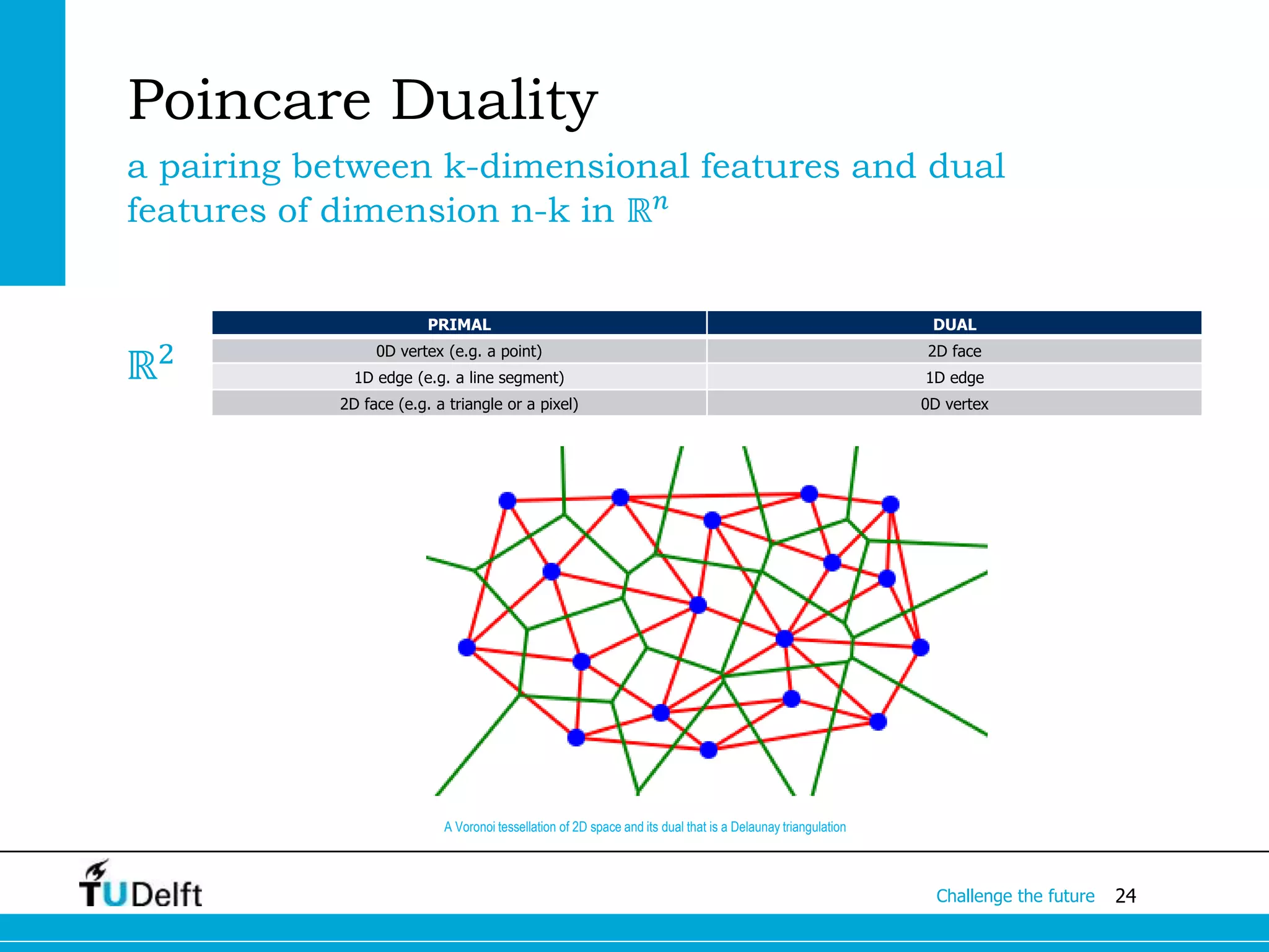 24Challenge the future
Poincare Duality
a pairing between k-dimensional features and dual
features of dimension n-k in ℝ 𝑛
PRIMAL DUAL
0D vertex (e.g. a point) 2D face
1D edge (e.g. a line segment) 1D edge
2D face (e.g. a triangle or a pixel) 0D vertex
ℝ2
A Voronoi tessellation of 2D space and its dual that is a Delaunay triangulation
 