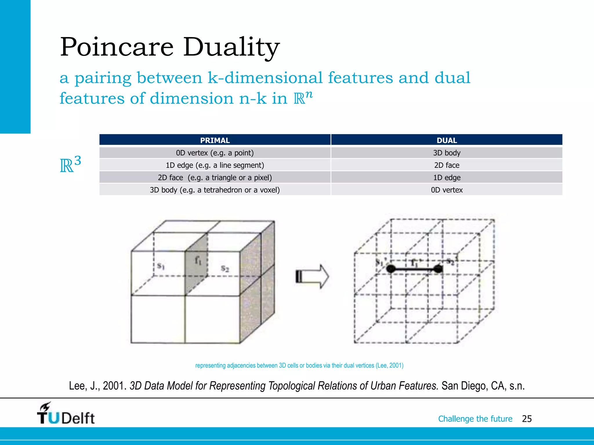 25Challenge the future
Poincare Duality
a pairing between k-dimensional features and dual
features of dimension n-k in ℝ 𝑛
PRIMAL DUAL
0D vertex (e.g. a point) 3D body
1D edge (e.g. a line segment) 2D face
2D face (e.g. a triangle or a pixel) 1D edge
3D body (e.g. a tetrahedron or a voxel) 0D vertex
ℝ3
representing adjacencies between 3D cells or bodies via their dual vertices (Lee, 2001)
Lee, J., 2001. 3D Data Model for Representing Topological Relations of Urban Features. San Diego, CA, s.n.
 