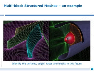 ©ZeusNumerix
Multi-block Structured Meshes – an example
Identify the vertices, edges, faces and blocks in this figure
 