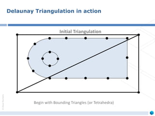 ©ZeusNumerix
Begin with Bounding Triangles (or Tetrahedra)
Delaunay Triangulation in action
Initial Triangulation
 