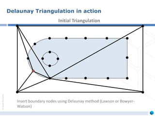 ©ZeusNumerix
Insert boundary nodes using Delaunay method (Lawson or Bowyer-
Watson)
Initial Triangulation
Delaunay Triangulation in action
 