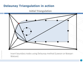 ©ZeusNumerix
Insert boundary nodes using Delaunay method (Lawson or Bowyer-
Watson)
Initial Triangulation
Delaunay Triangulation in action
 
