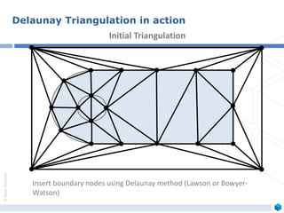 ©ZeusNumerix
Insert boundary nodes using Delaunay method (Lawson or Bowyer-
Watson)
Initial Triangulation
Delaunay Triangulation in action
 