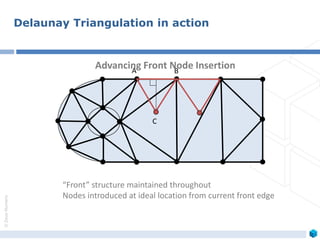 ©ZeusNumerix
“Front” structure maintained throughout
Nodes introduced at ideal location from current front edge
A B
C
Advancing Front Node Insertion
Delaunay Triangulation in action
 