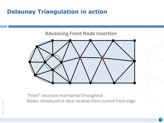 ©ZeusNumerix
“Front” structure maintained throughout
Nodes introduced at ideal location from current front edge
Advancing Front Node Insertion
Delaunay Triangulation in action
 