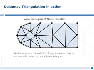 ©ZeusNumerix
Nodes introduced at midpoint of segment connecting the
circumcircle centers of two adjacent triangles
Voronoi-Segment Node Insertion
Delaunay Triangulation in action
 