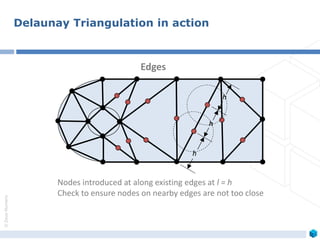 ©ZeusNumerix
Nodes introduced at along existing edges at l = h
Check to ensure nodes on nearby edges are not too close
h
h
h
Edges
Delaunay Triangulation in action
 