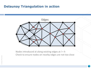 ©ZeusNumerix
Nodes introduced at along existing edges at l = h
Check to ensure nodes on nearby edges are not too close
Edges
Delaunay Triangulation in action
 