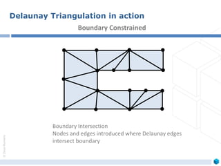 ©ZeusNumerix
Boundary Intersection
Nodes and edges introduced where Delaunay edges
intersect boundary
Boundary Constrained
Delaunay Triangulation in action
 