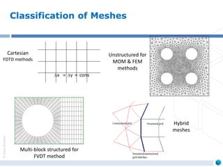 ©ZeusNumerix
Classification of Meshes
Cartesian
FDTD methods
Multi-block structured for
FVDT method
Unstructured for
MOM & FEM
methods
Hybrid
meshes
x = y = cons
 