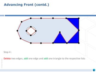 ©ZeusNumerix
Step 4 :
Delete two edges, add one edge and add one triangle to the respective lists
Advancing Front (contd.)
 