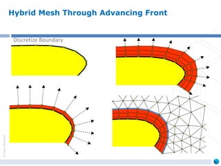 ©ZeusNumerix
Hybrid Mesh Through Advancing Front
Discretize Boundary
 