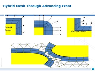 ©ZeusNumerix
Hybrid Mesh Through Advancing Front
Concave Corner
Convex
Corner
 