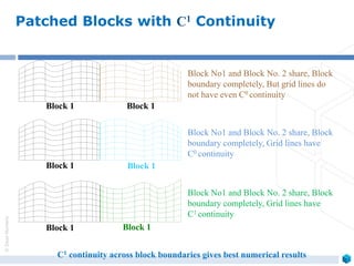 ©ZeusNumerix
Patched Blocks with C1 Continuity
Block No1 and Block No. 2 share, Block
boundary completely, But grid lines do
not have even C0 continuity
Block 1
Block 1
Block 1 Block 1
Block 1
Block 1
Block No1 and Block No. 2 share, Block
boundary completely, Grid lines have
C0 continuity
Block No1 and Block No. 2 share, Block
boundary completely, Grid lines have
C1 continuity
C1 continuity across block boundaries gives best numerical results
 
