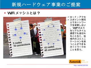 新規ハードウェア事業のご提案 WiFi メッシュとは ? ＷｉＦｉアクセスポイント間同士でネットワークを保管し合い、 VoIP のようなリアルタイム通信でも途切れることなく、地域内のコミュニケーションを保つことができるネットワークのことを言う。 